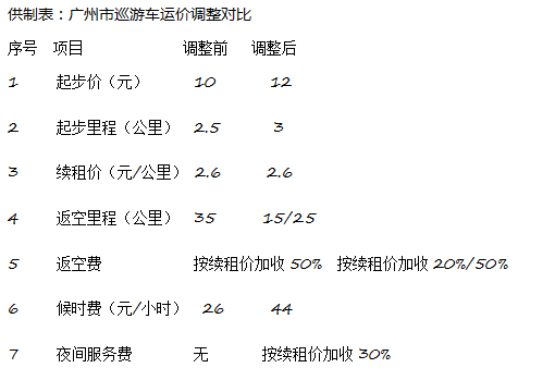 广州出租车起步价图片