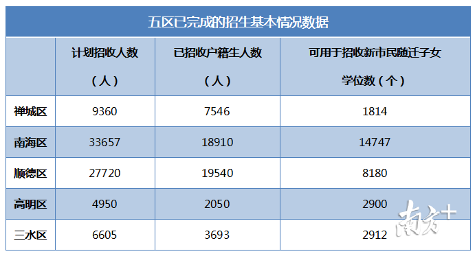 五区已完成的招生基本情况数据。图/陈禧彤 五区已完成的招生基本情况数据。图/陈禧彤