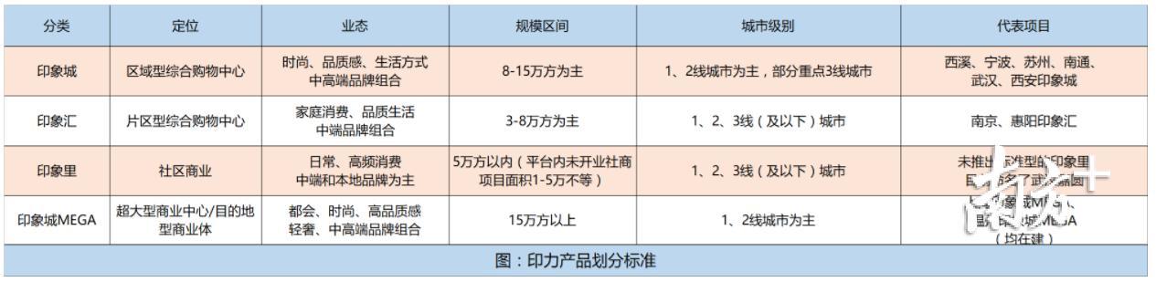 印力旗下产品一览 印力旗下产品一览
