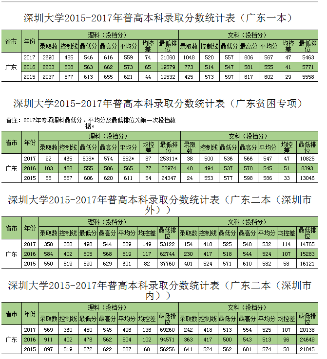 深圳大学往年分数线