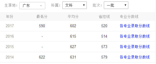 中大历年广东省文科录取分数线（仅供参考）