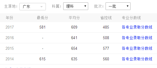 中大历年广东省理科录取分数线（仅供参考）