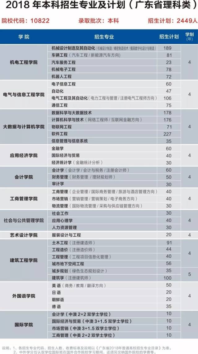 广东白云学院2018年普通本科招收5600人、专