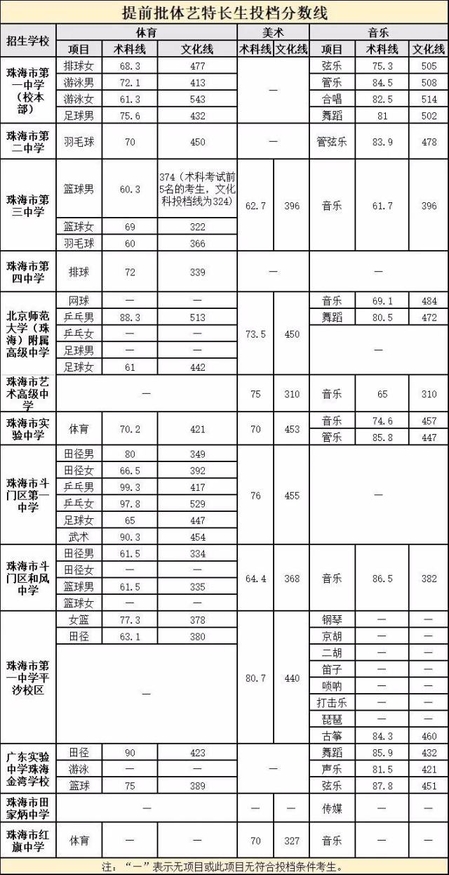 552分上市一中!2018珠海中考录取分数线刚刚