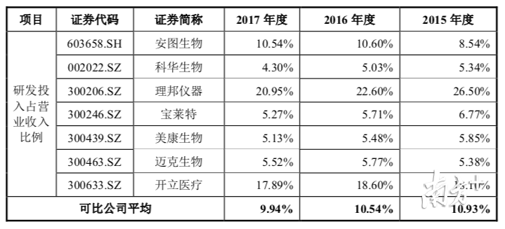 医疗器械上市公司研发投入及其占营业收入比例，图片来自招股书