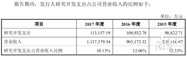 迈瑞医疗研发投入及其占营业收入比例，图片来自招股书