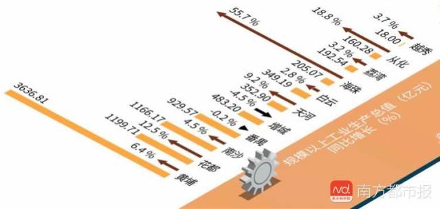 2018年上半年广州11区规模以上工业生产总值增长情况。