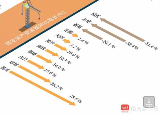 2018年上半年广州11区固定资产投资额增长情况。
