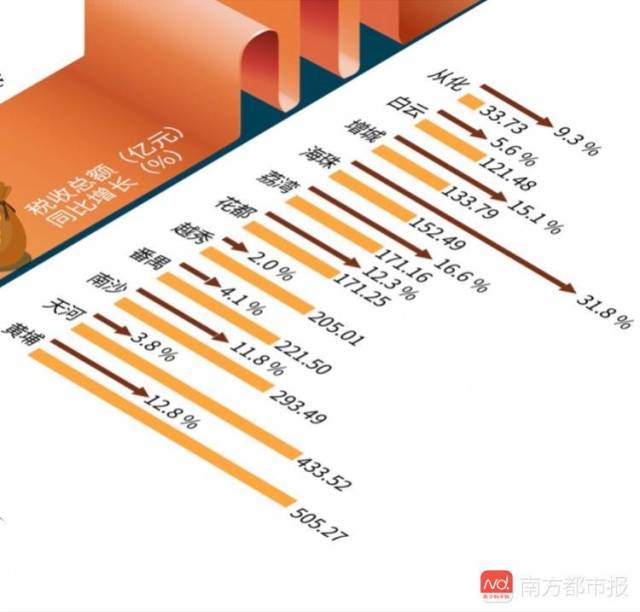 2018年上半年广州11区税收总额增长情况。