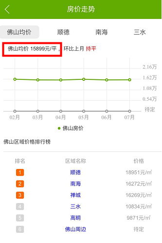 佛山市房价走势图。来源于佛山房价网