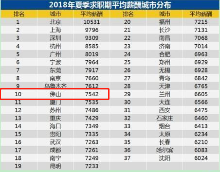 2018年夏季求职期平均薪酬城市分布图。来源于智联招聘