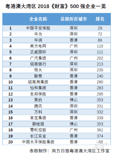粤港澳大湾区内的世界500强企业分布图