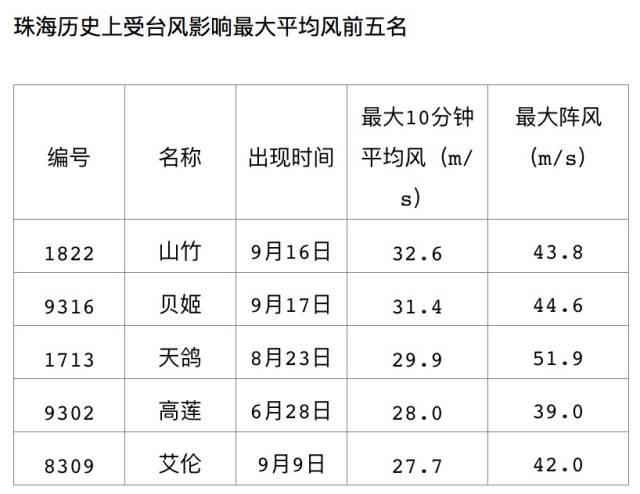 山竹 创下珠海最大10分钟平均风力记录 桂山岛九州岛现15级阵风 南方plus 南方