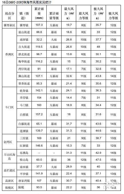 山竹 创下珠海最大10分钟平均风力记录 桂山岛九州岛现15级阵风 南方plus 南方