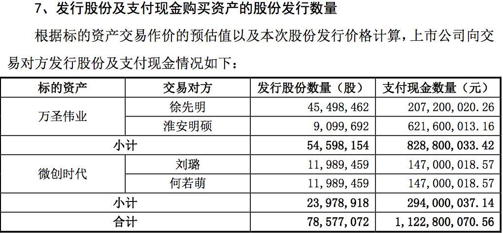 2011年6月,徐先明,张晓燕夫妇设立万圣伟业.