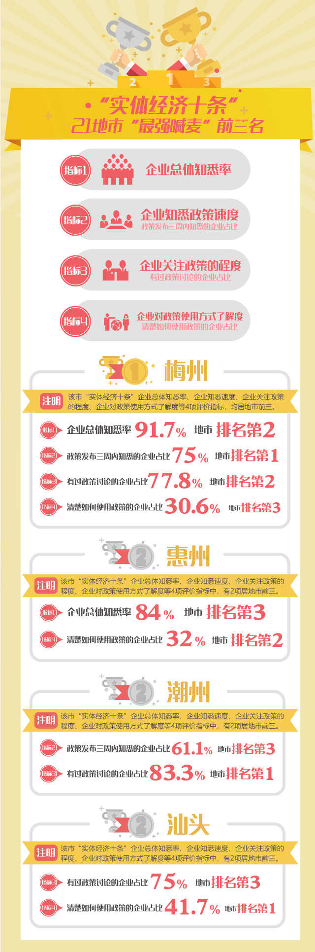 南方+报道-“实体经济十条”评估榜单