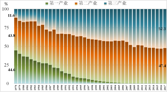 396465亿元东莞服务业增加值连续14年居全省地市级第一