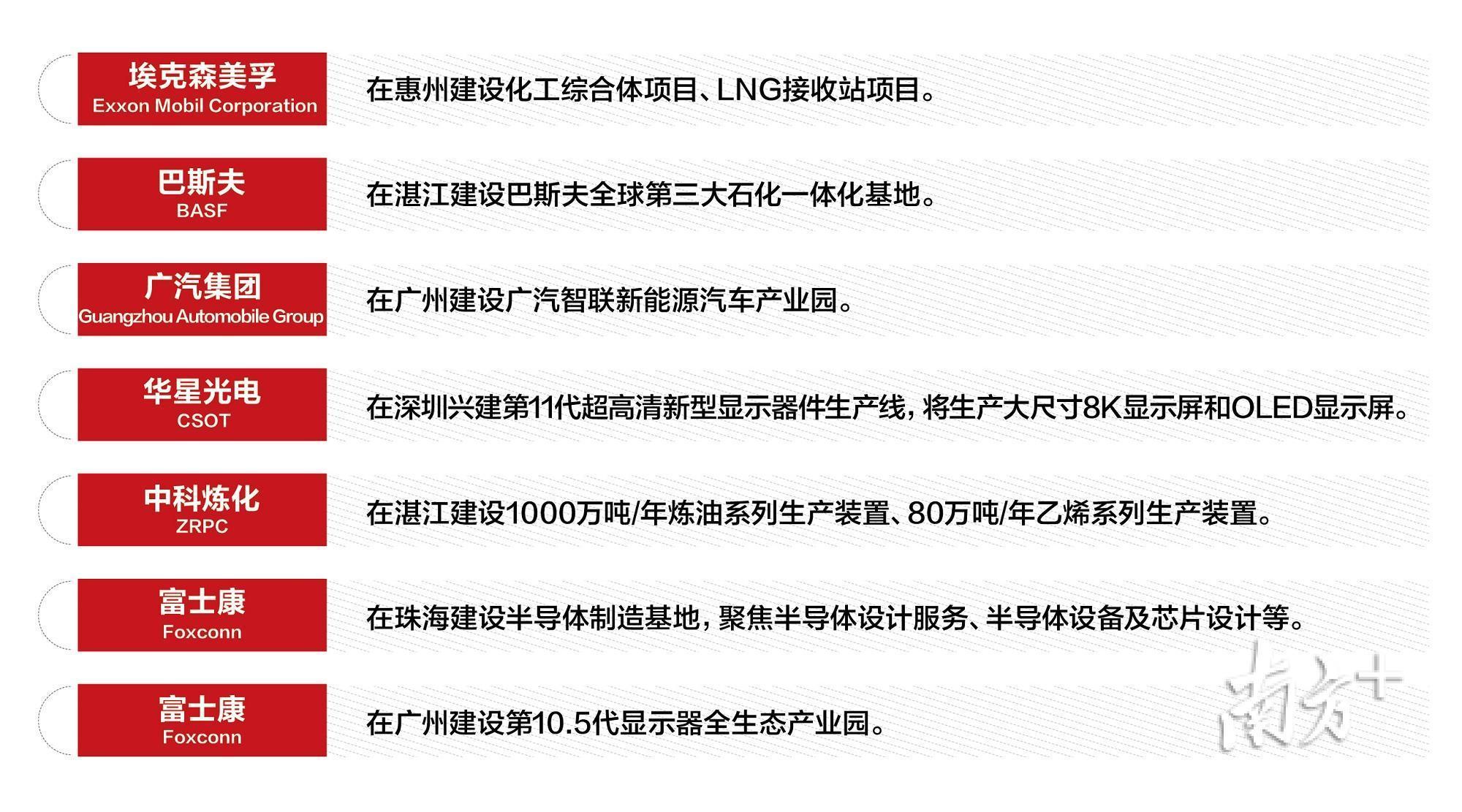 重大项目落户情况