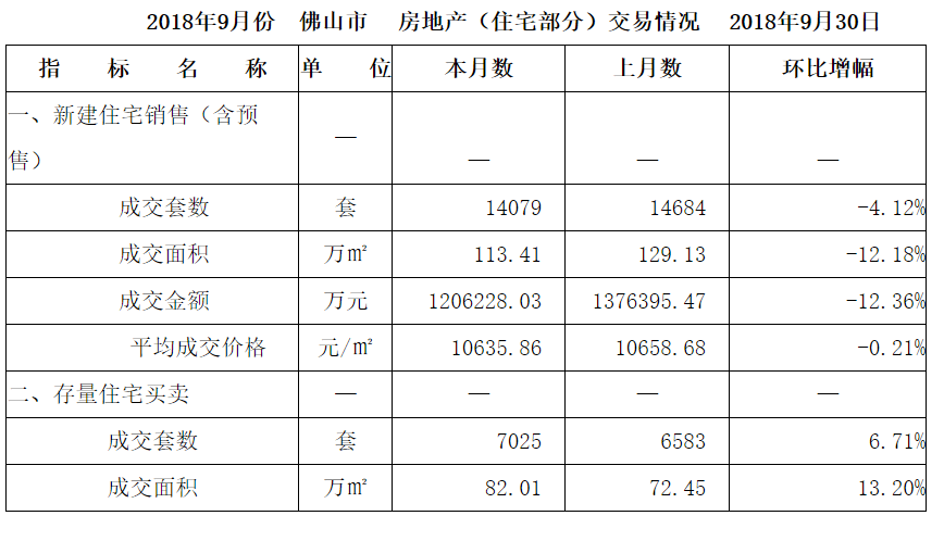 佛山9月份新房成交量跌價穩,總成交金額下跌12%