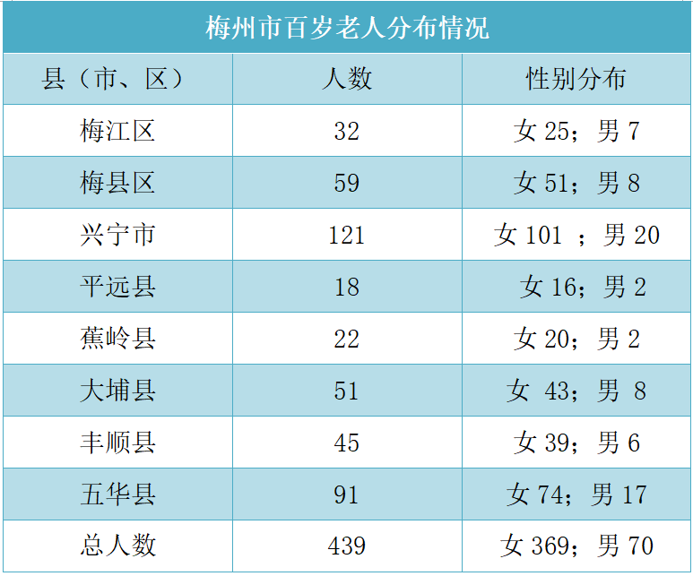 梅州市百岁老人分布情况。