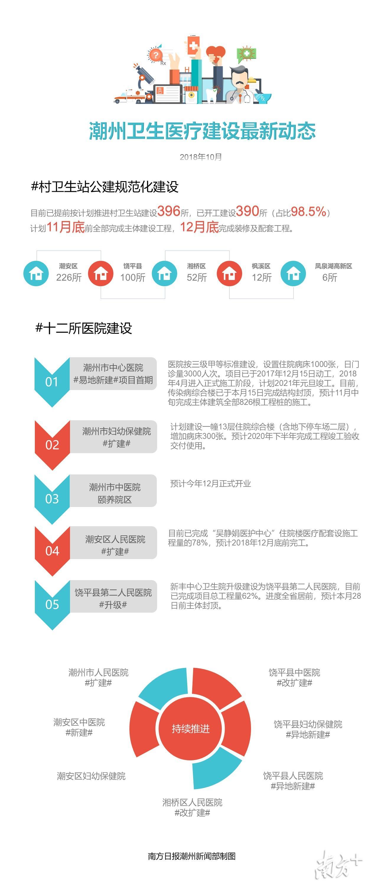 潮州市卫生医疗建设最新动态
