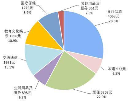 2018年前三季度居民人均消费支出及构成  
