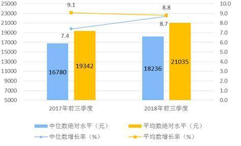 2018年前三季度居民人均可支配收入平均数与中位数  
