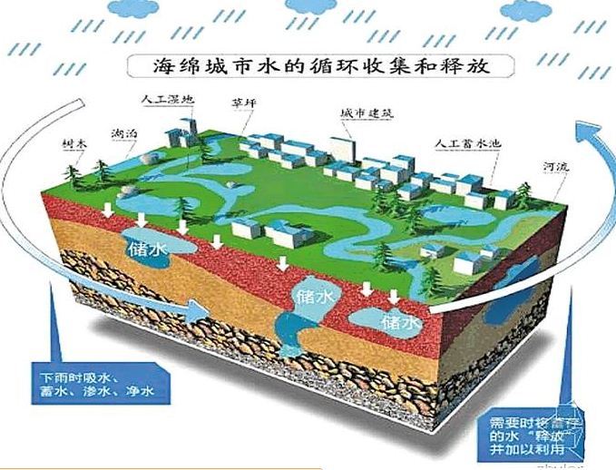 海绵城市水的循环收集和释放。(资料图片) 海绵城市水的循环收集和释放。(资料图片)