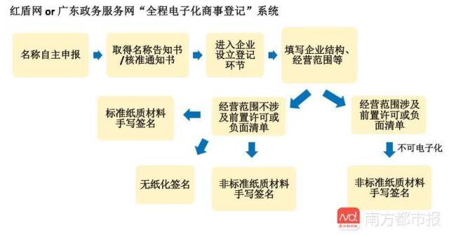 亲测广州企业电子化注册:想花一元开公司,