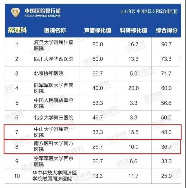 广州妇科排行_中国最佳医院排行榜广州多个强势专科上榜前十