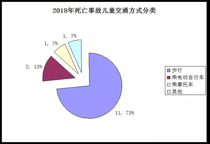 2018年儿童死亡事故交通方式分类