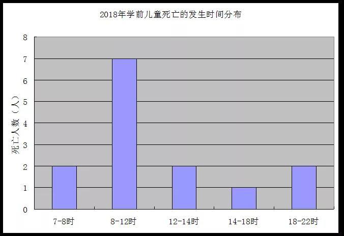 2018年学前儿童交通事故发生的时间分布