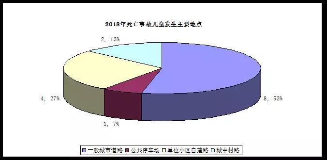 2018年儿童死亡事故主要事发地