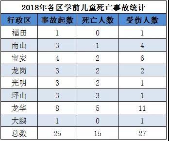 2018年各区学前儿童死亡事故统计