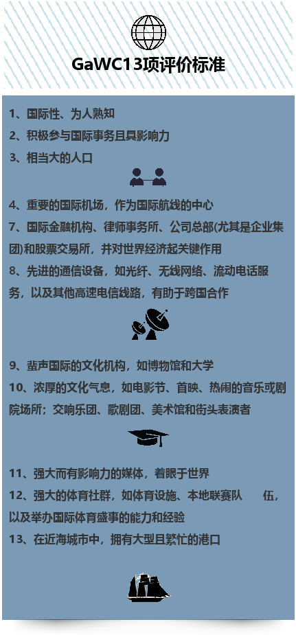 让我们来看看gawc的13项评价标准： 谁就能获得更高的城市排名。在这个体系中，深圳的优势并不强。除