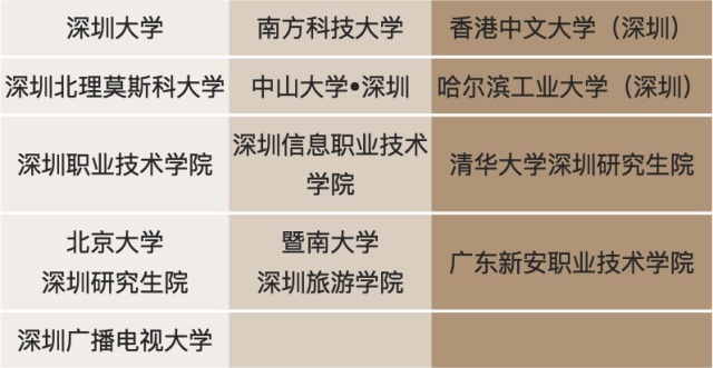 截至今年5月,深圳全市有高校13所。 截至今年5月,深圳全市有高校13所。