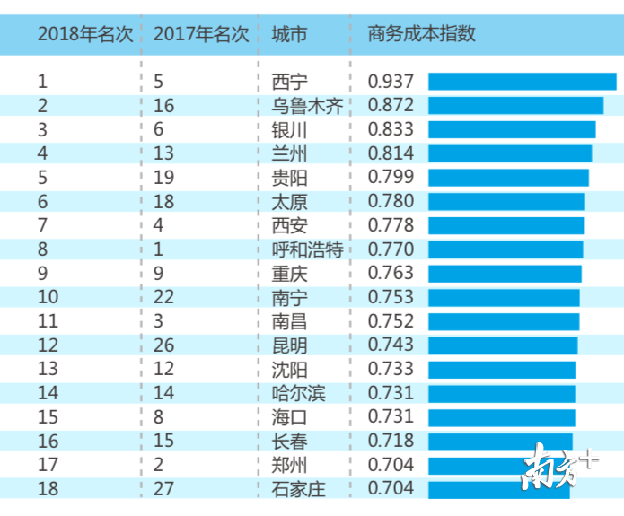 商务成本指数 商务成本指数