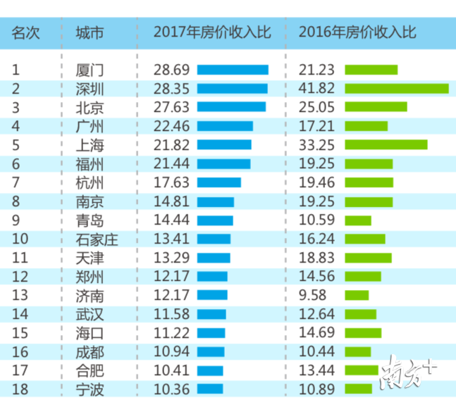 房价收入比 房价收入比