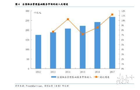 全国物业管理基础服务市场的收入及增速（2012-2017）