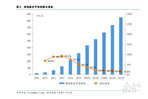 全国物业增支付市场规模及增速（2012-2017）