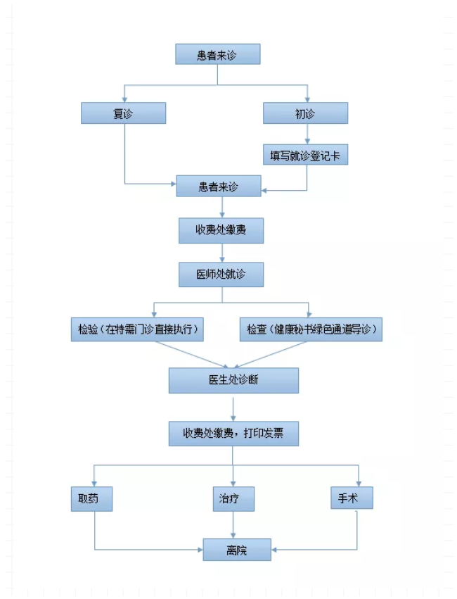 就診流程圖.