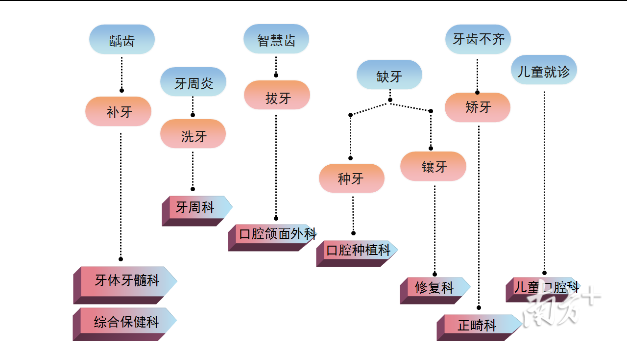 各类口腔问题就医指引。