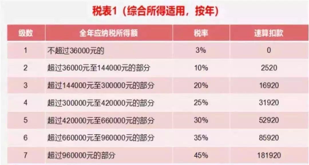 新个人所得税计算公式，新个人所得税计算公式怎么算