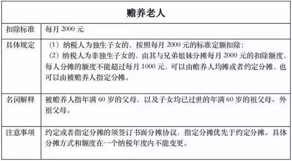 000元/人。如果子女已经去世了，赡养祖父母和外祖父母的孙辈也可以抵扣。