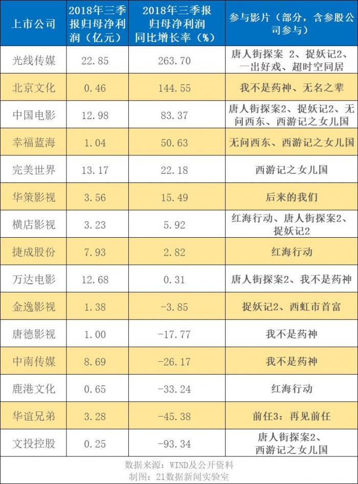 2018年中国电影总票房近610亿创新高!城市票房排行榜出炉