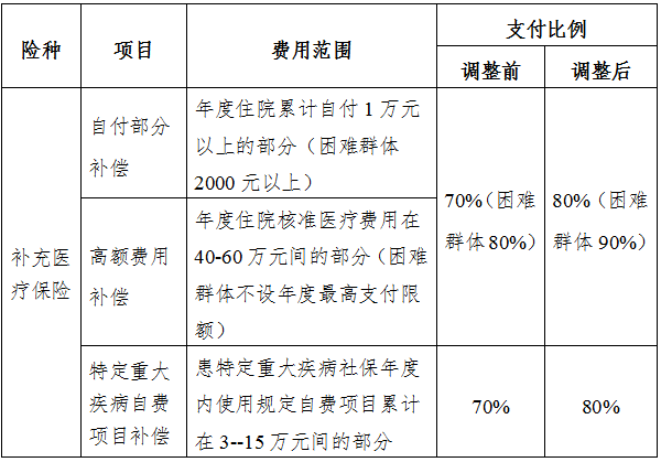 济宁社保补充医疗保险