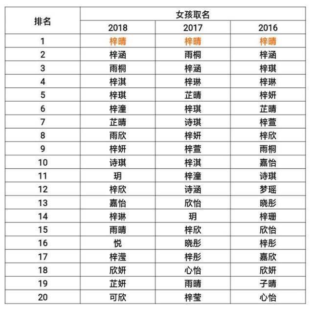 每1000个女孩5个叫 梓晴 18清远新生儿爆款名字还有这些 南方plus 南方