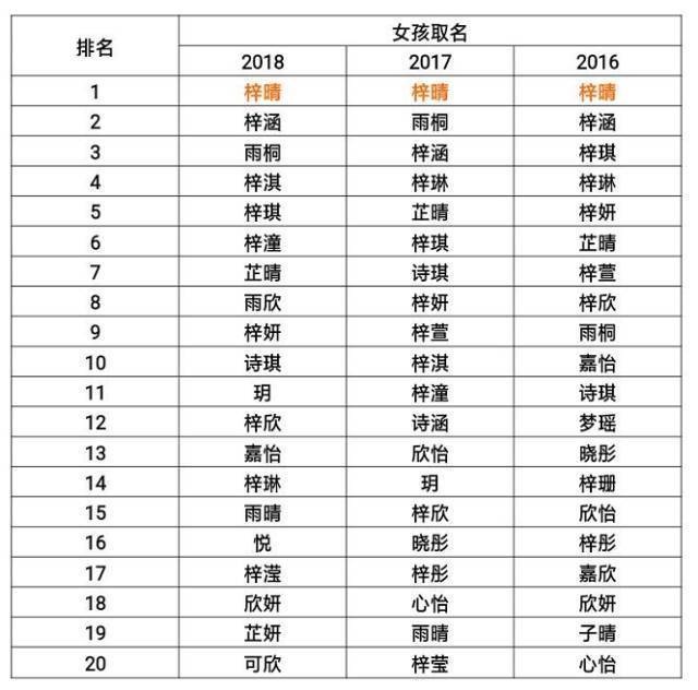 每1000个女孩5个叫 梓晴 18清远新生儿爆款名字还有这些 南方plus 南方 每1000个女孩5个叫 梓晴 18清远新生儿爆款名字还有这些 南方plus 南方