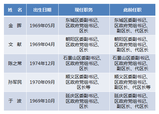 北京市5名区长"去代转正,16区现任区长一览