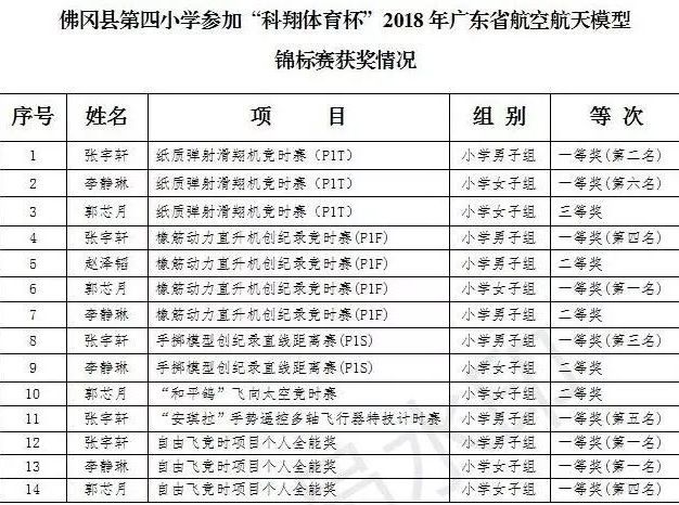 佛冈县四小“悦翔”航模社团在省航空航天模型锦标赛获奖情况。 佛冈县四小“悦翔”航模社团在省航空航天模型锦标赛获奖情况。